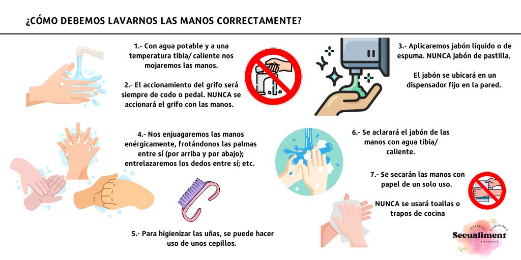 Proceso del lavado de manos.